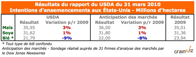 Résultat du rapport du USDA - intentions de semi US 2010 au 31 mars 2010 Résultat du rapport du USDA - intentions de semi US 2010 au 31 mars 2010